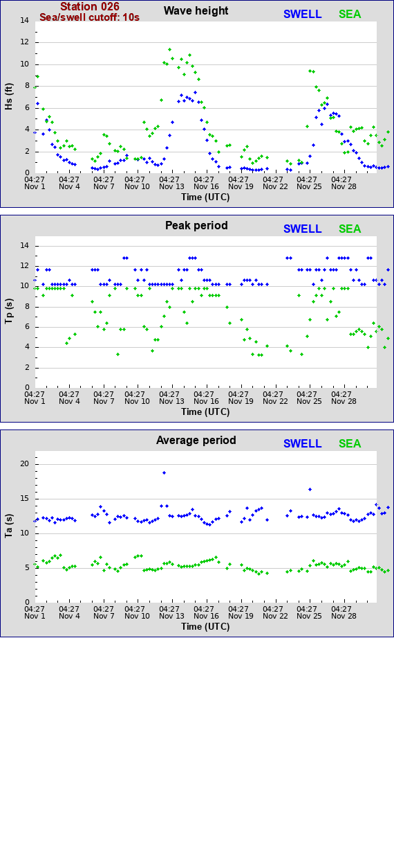 Sea swell plot