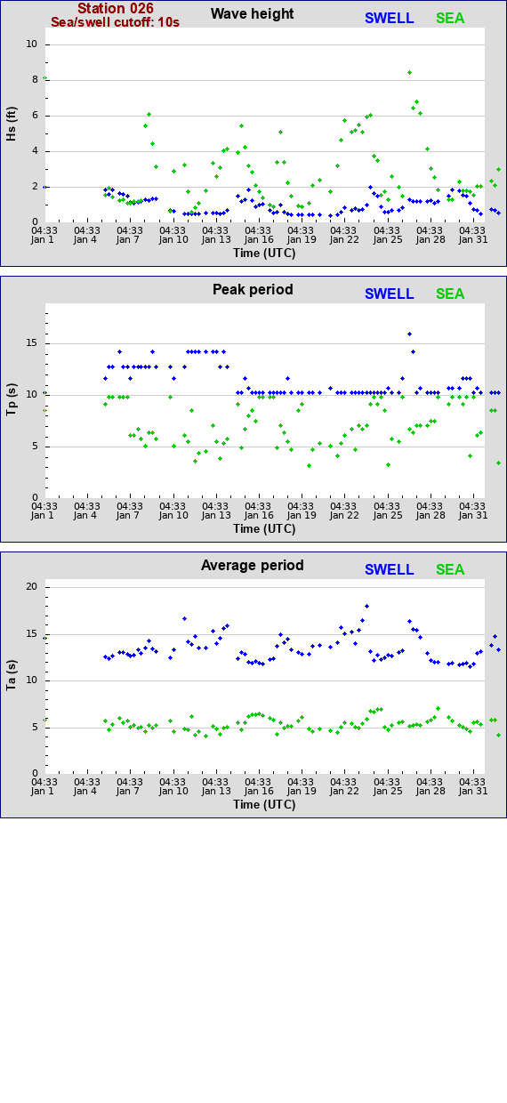 Sea swell plot