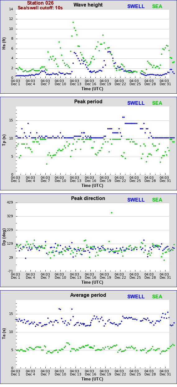 Sea swell plot