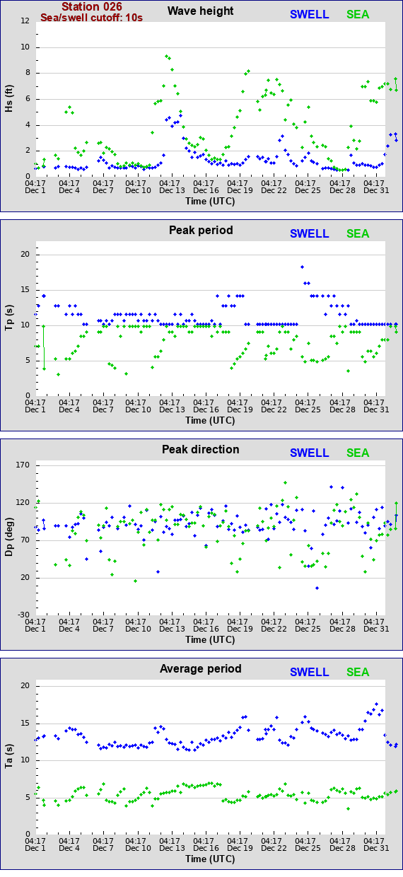 Sea swell plot