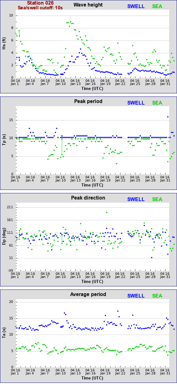 Sea swell plot