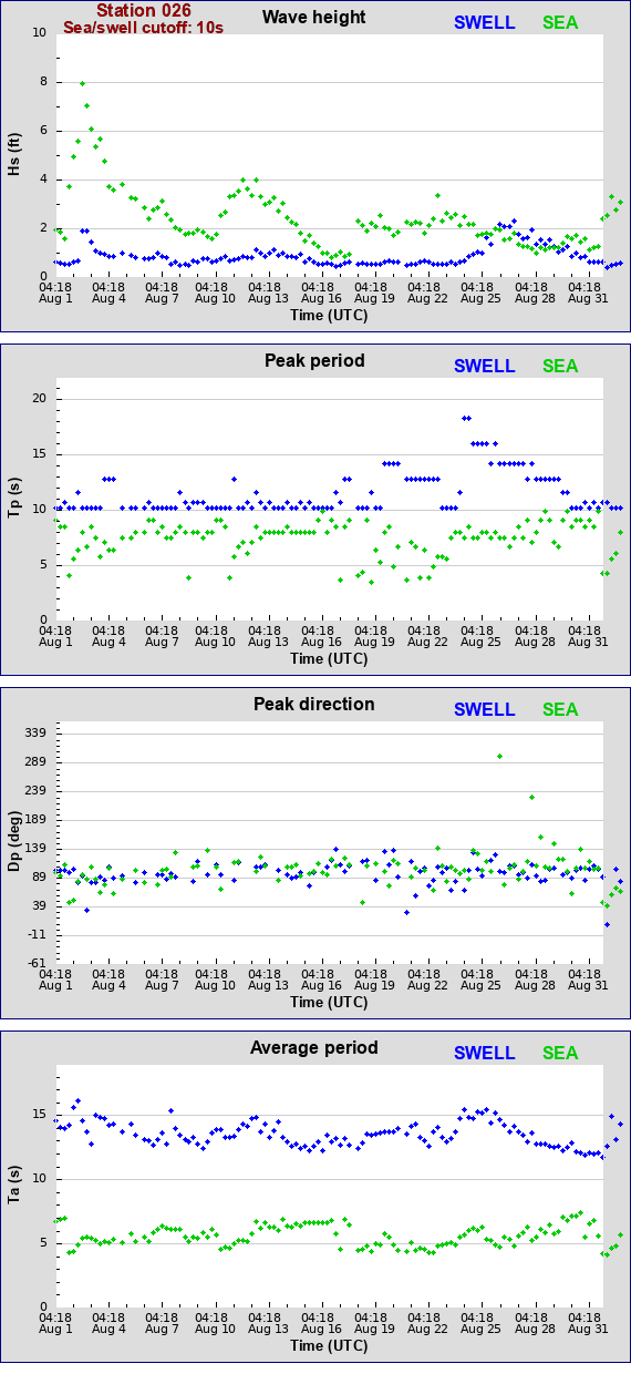 Sea swell plot