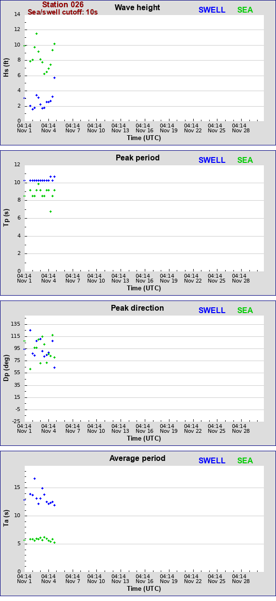 Sea swell plot