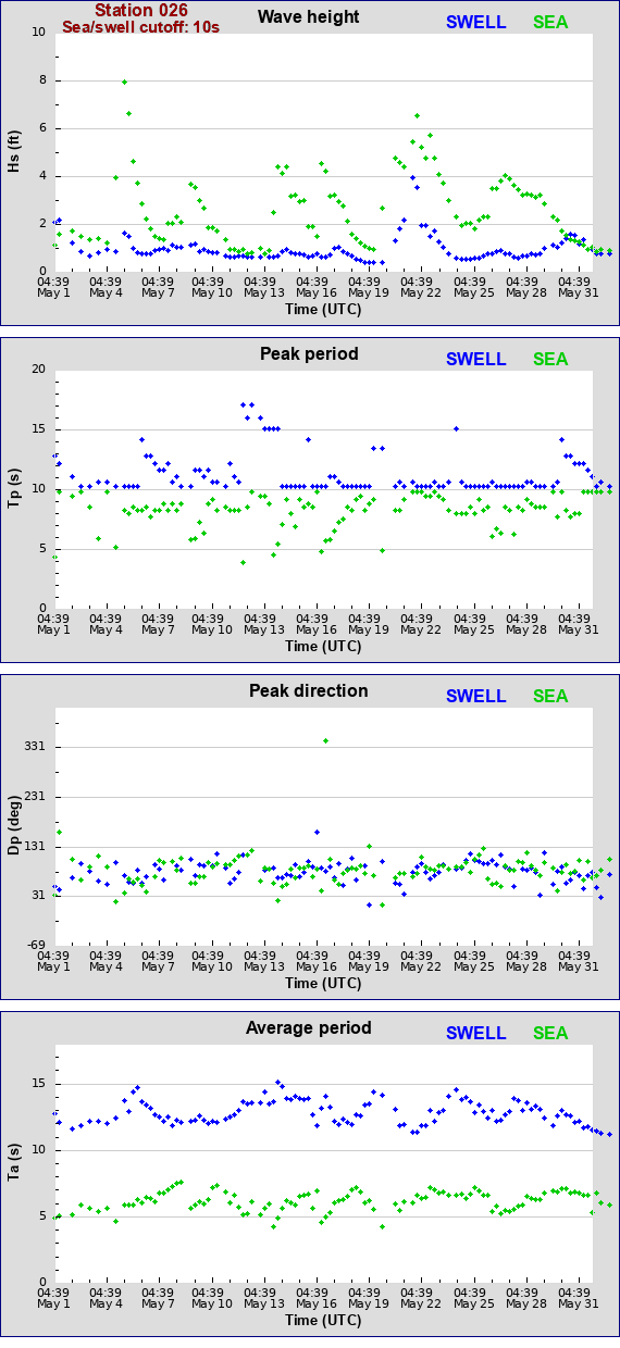 Sea swell plot