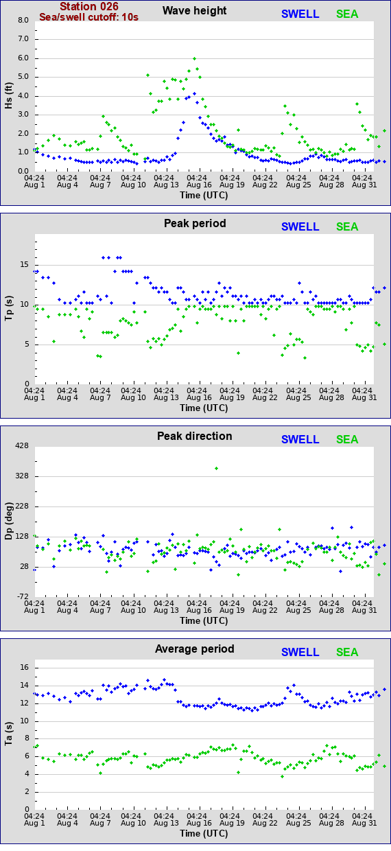 Sea swell plot