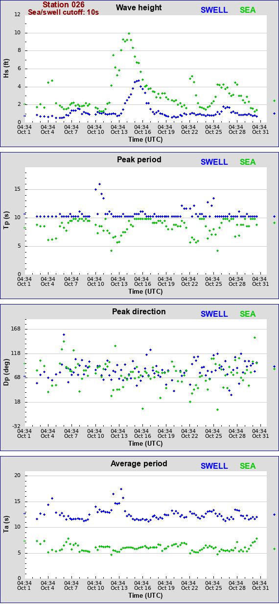 Sea swell plot