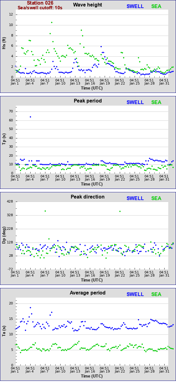 Sea swell plot