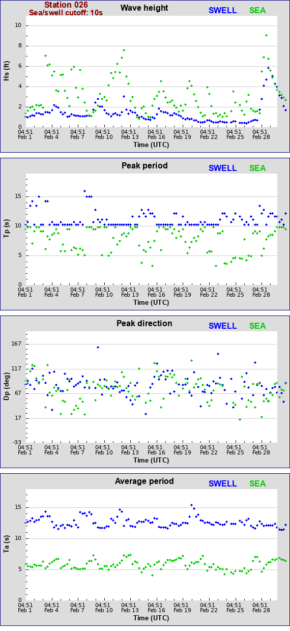 Sea swell plot