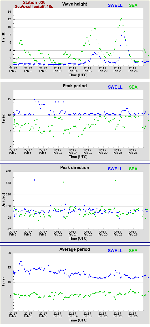 Sea swell plot