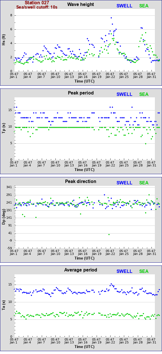 Sea swell plot