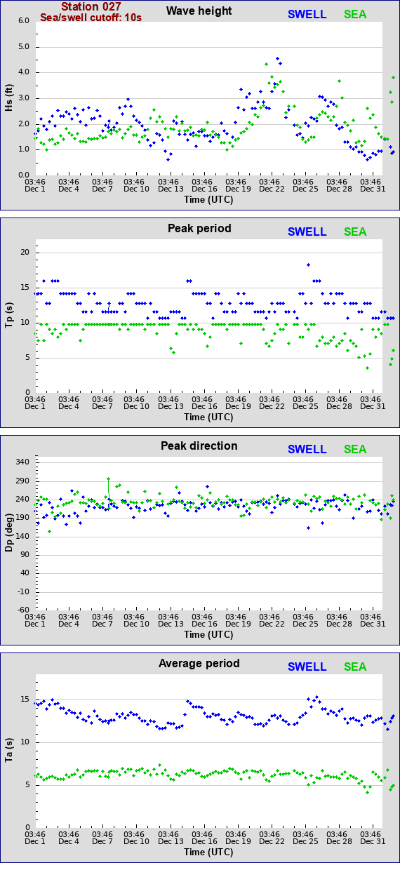 Sea swell plot