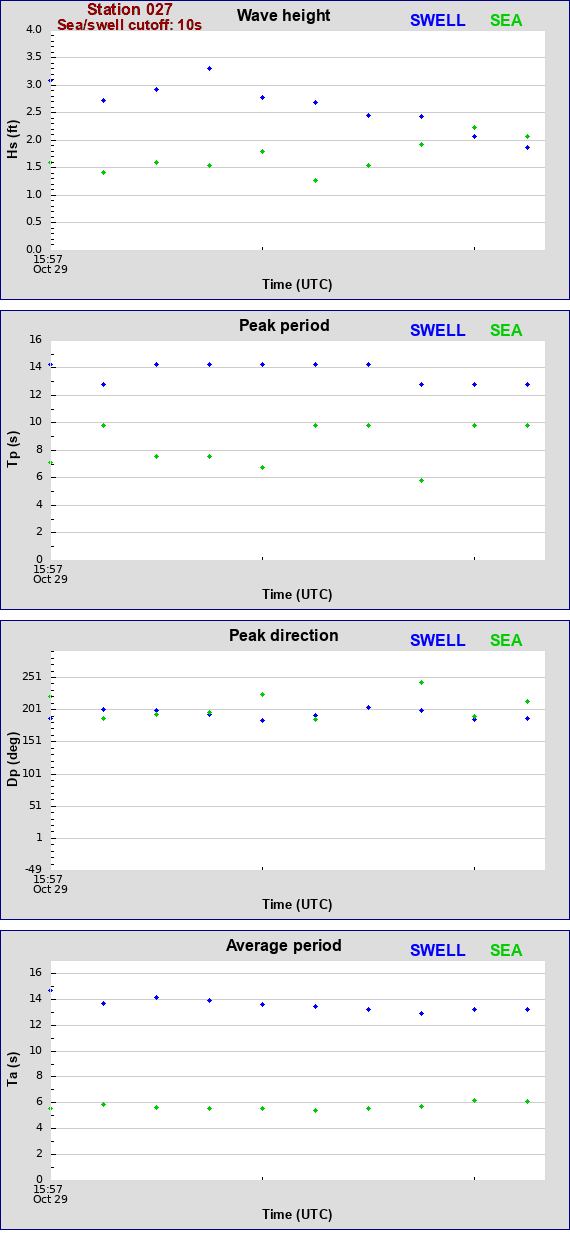 Sea swell plot