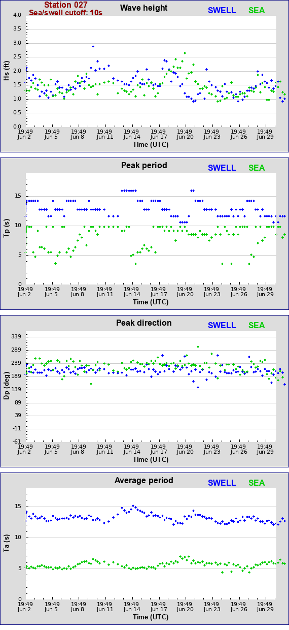 Sea swell plot