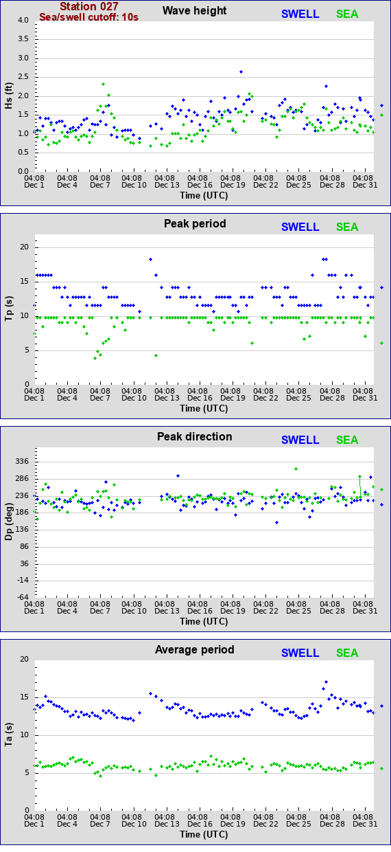 Sea swell plot