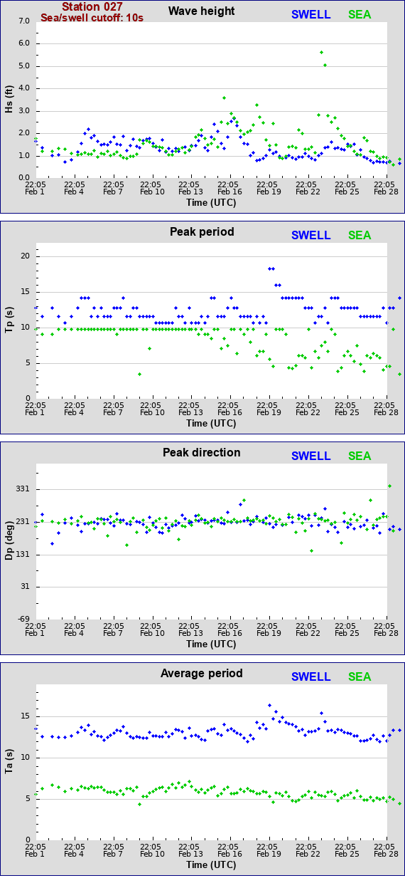 Sea swell plot