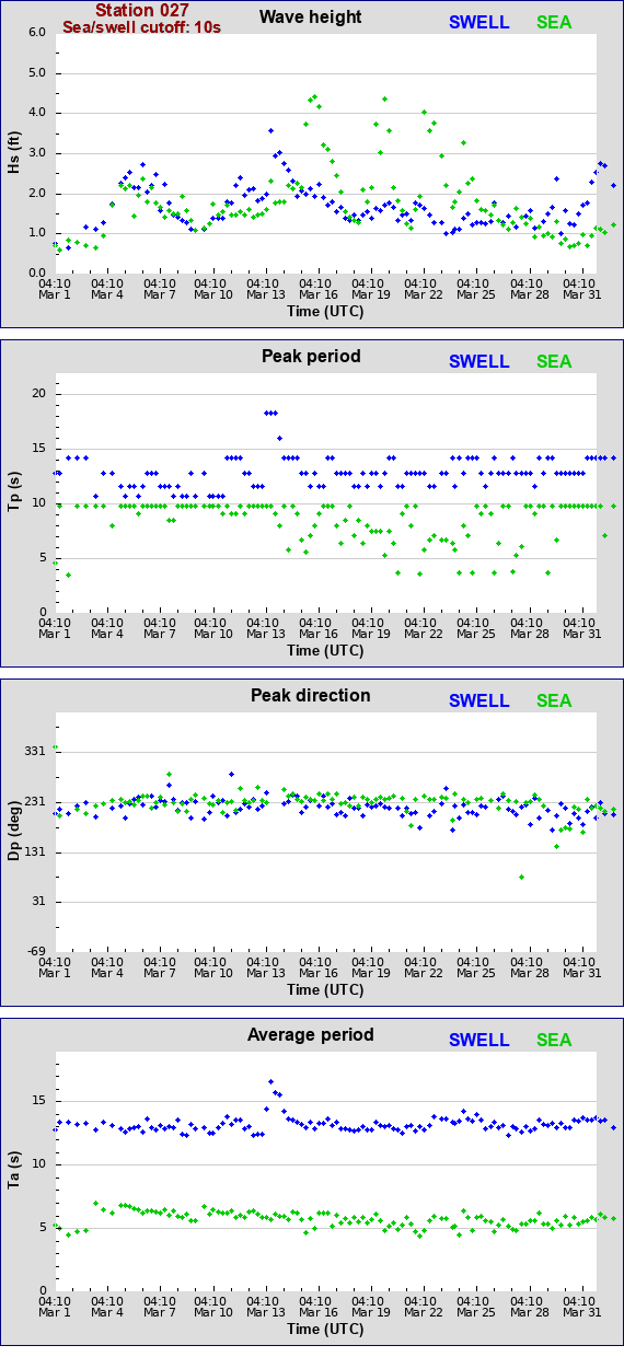 Sea swell plot