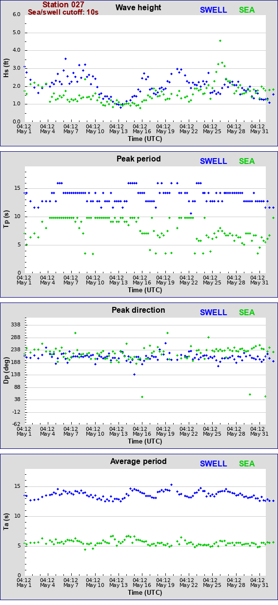 Sea swell plot