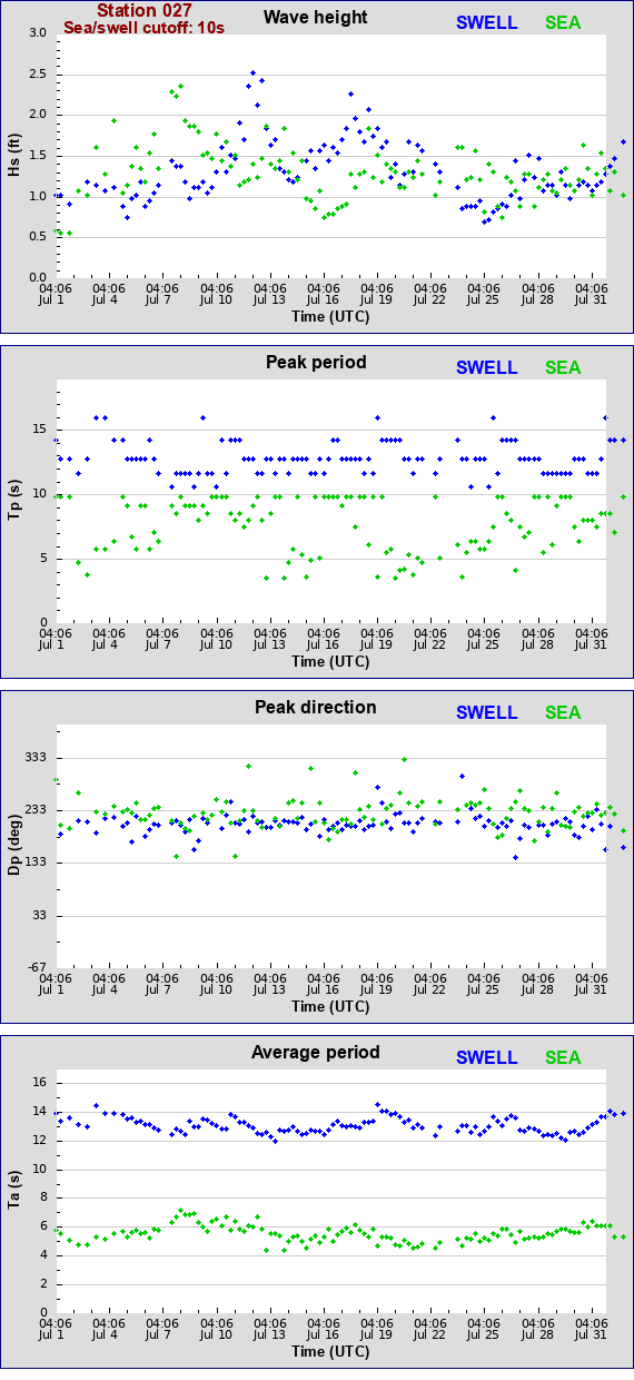 Sea swell plot