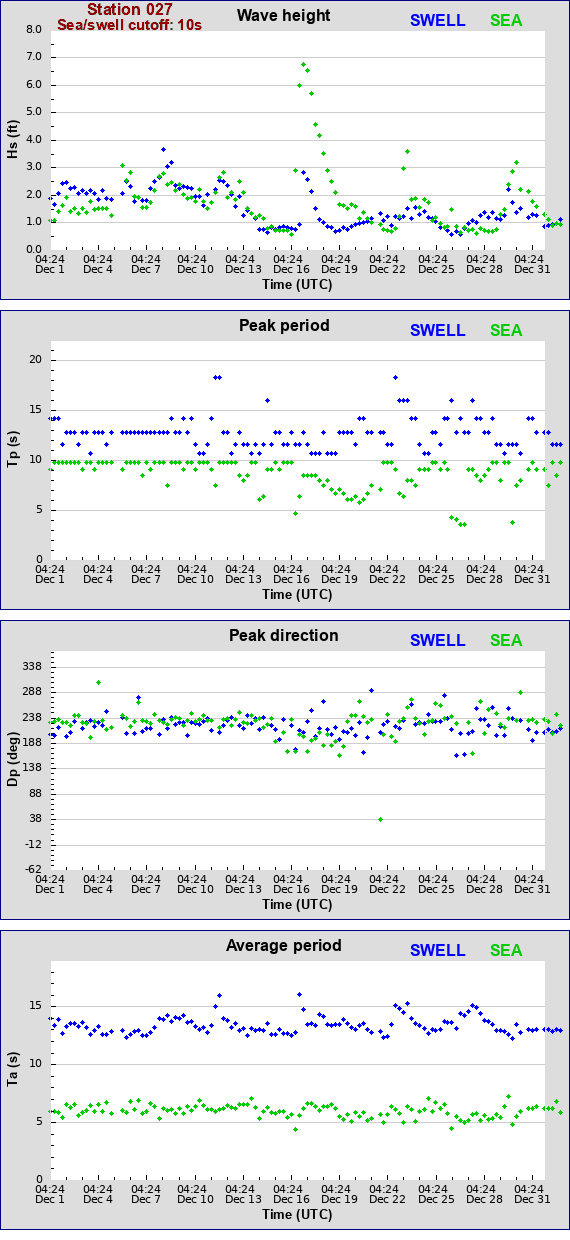 Sea swell plot