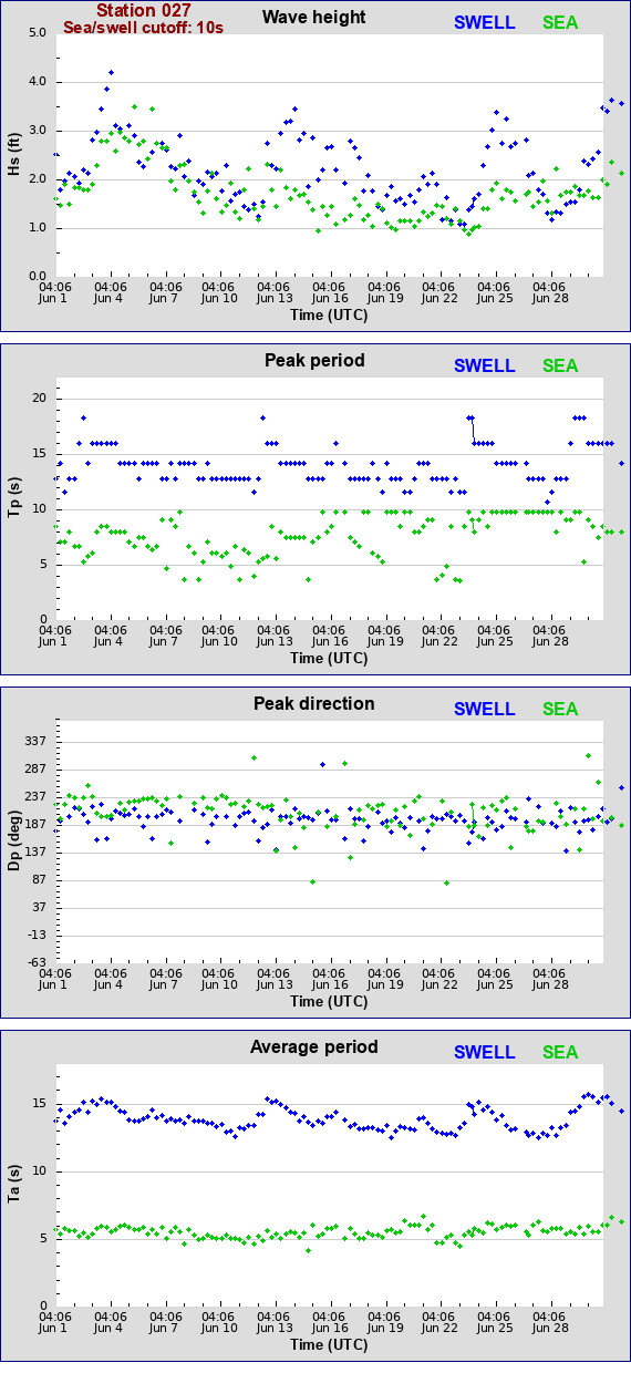 Sea swell plot