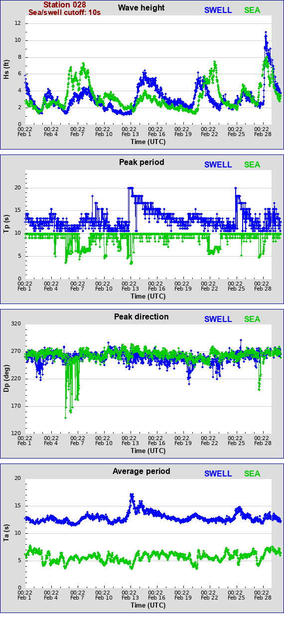 Sea swell plot