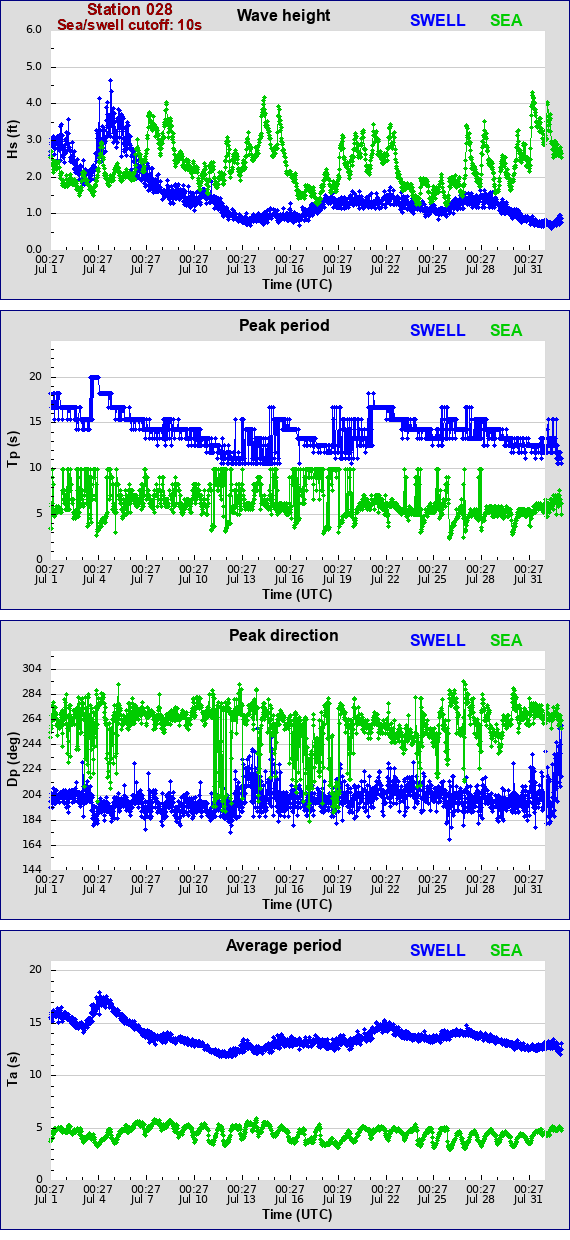 Sea swell plot