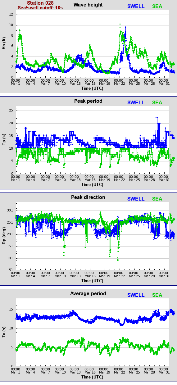 Sea swell plot