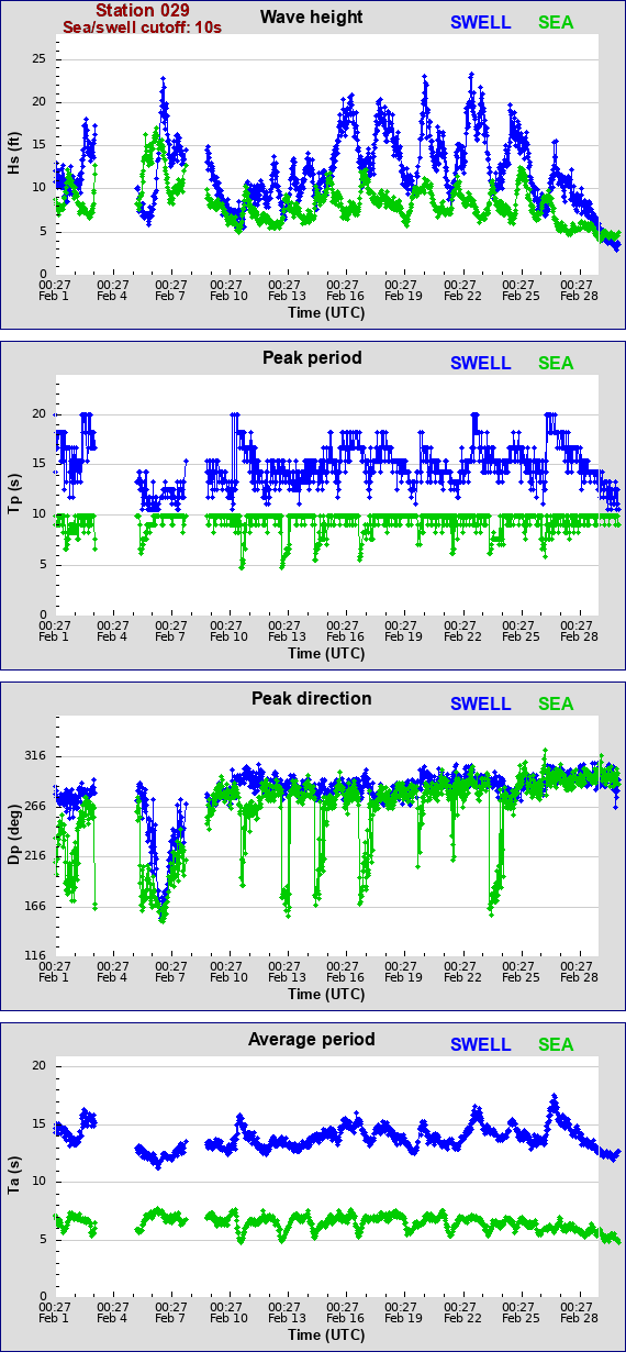 Sea swell plot