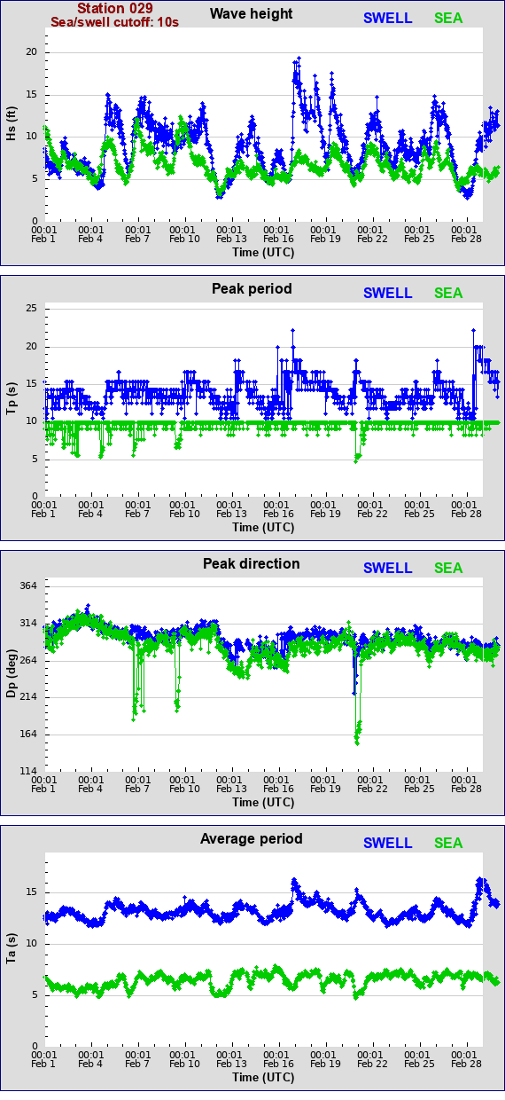 Sea swell plot