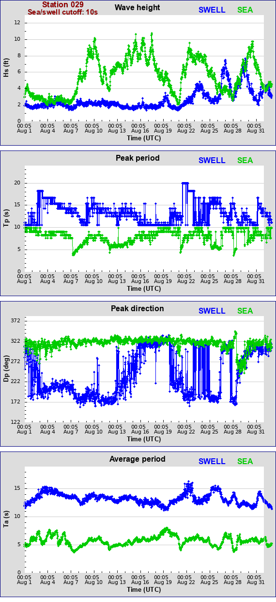 Sea swell plot