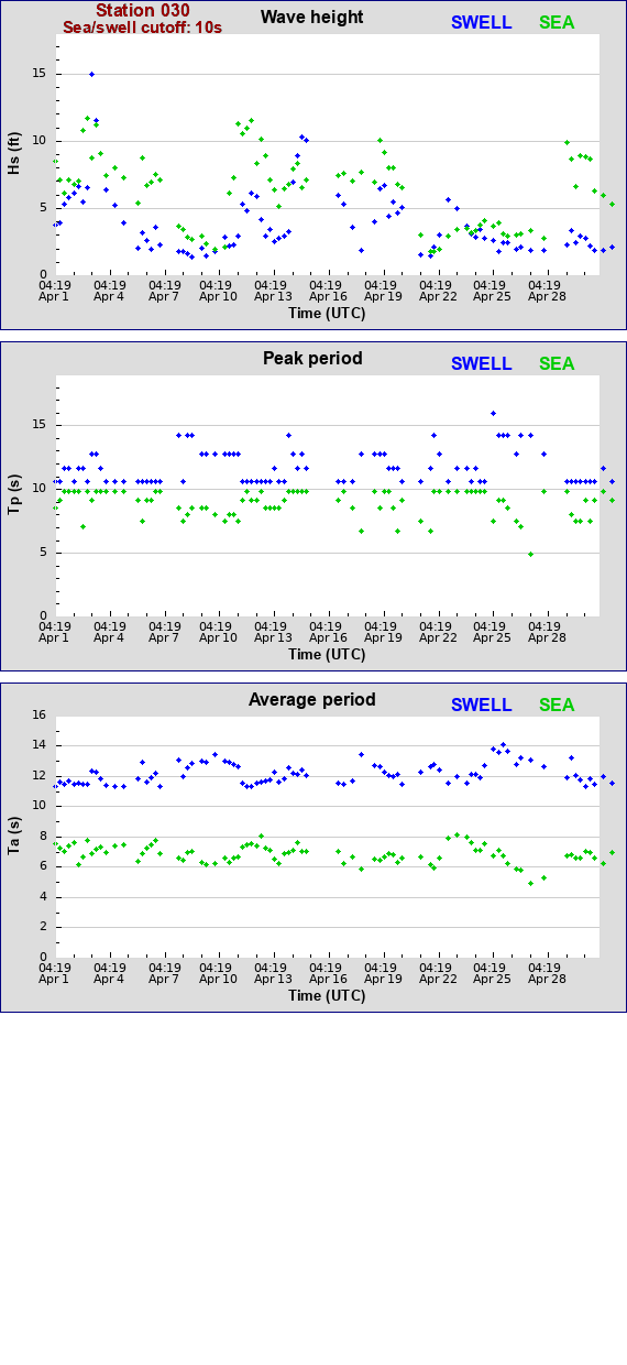 Sea swell plot