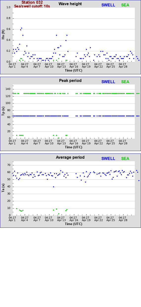 Sea swell plot