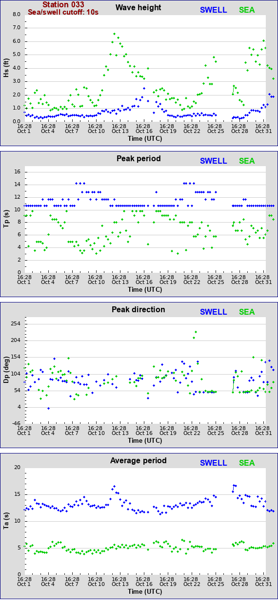 Sea swell plot