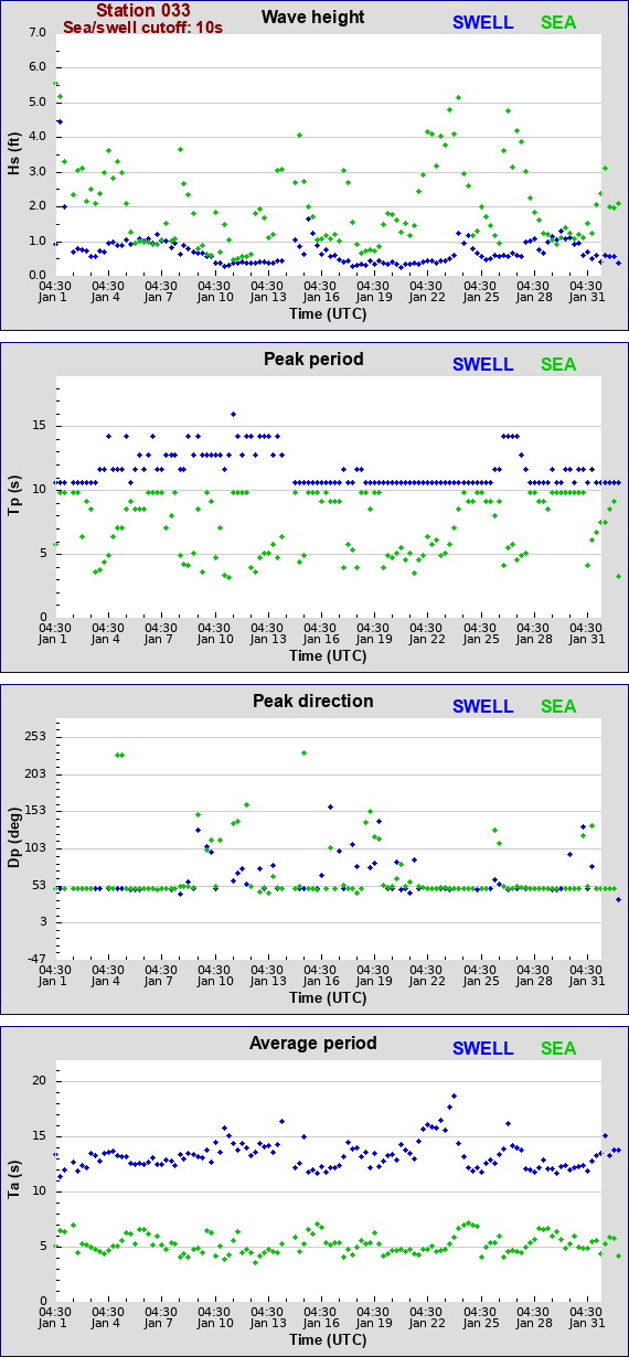 Sea swell plot