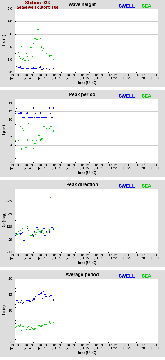 Sea swell plot