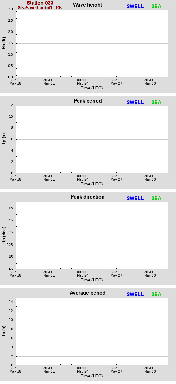 Sea swell plot