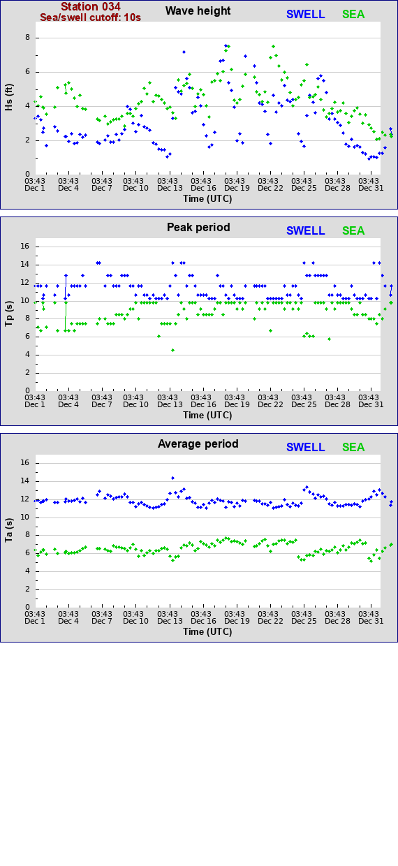 Sea swell plot