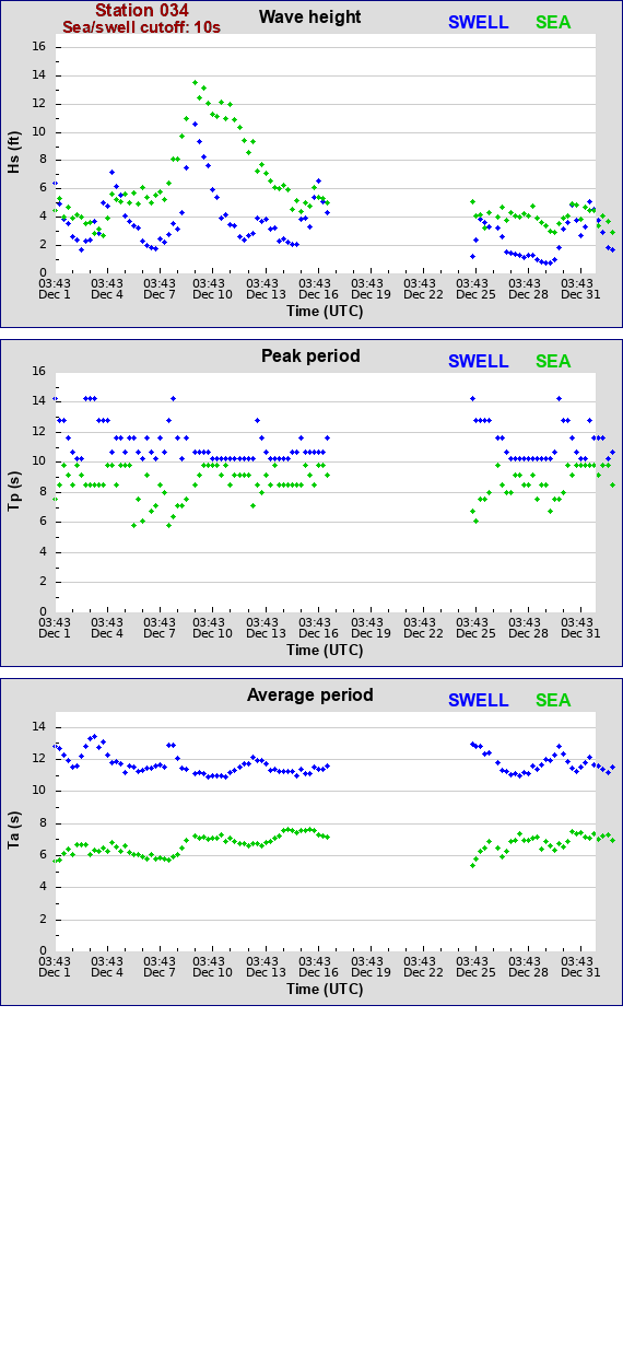 Sea swell plot