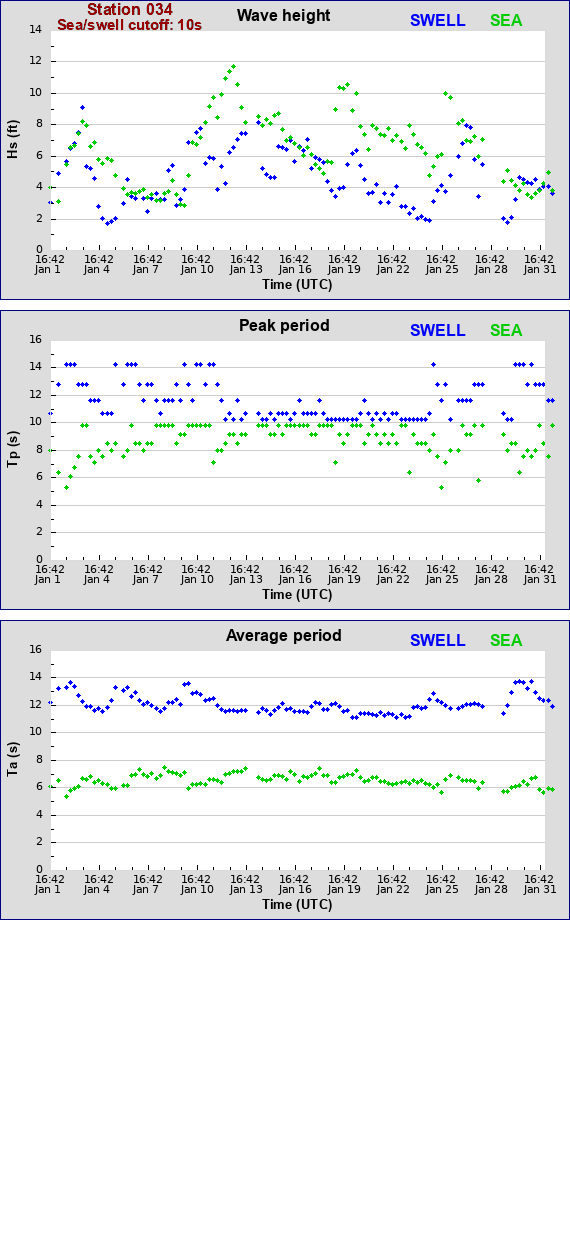 Sea swell plot