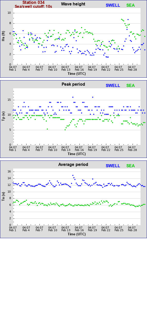 Sea swell plot