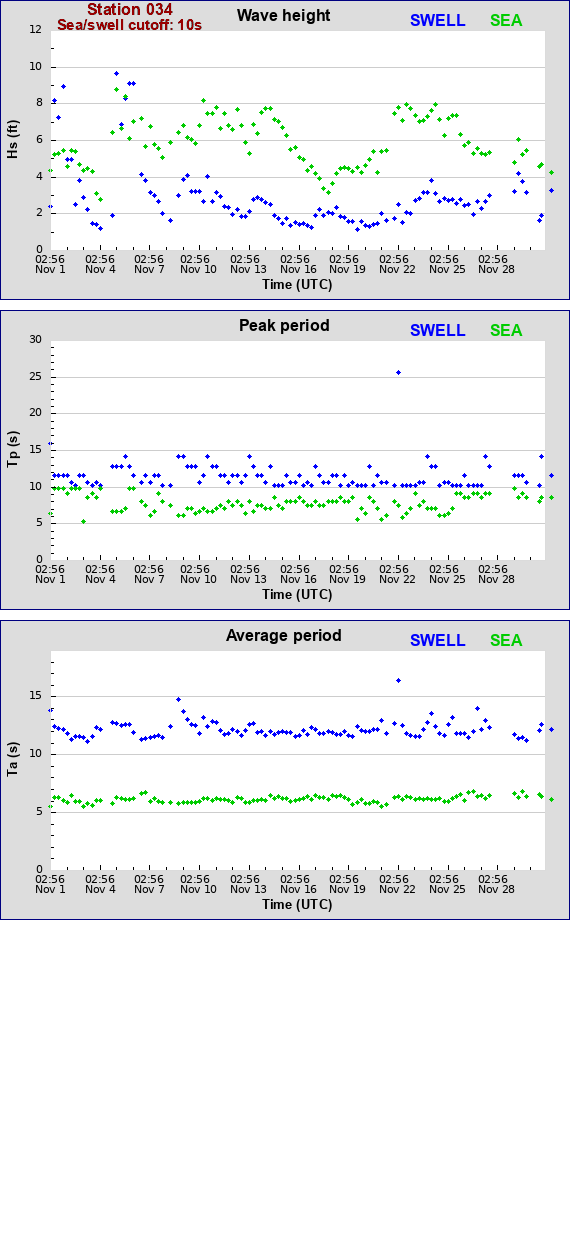 Sea swell plot