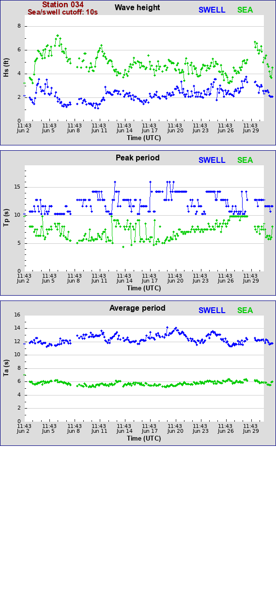 Sea swell plot