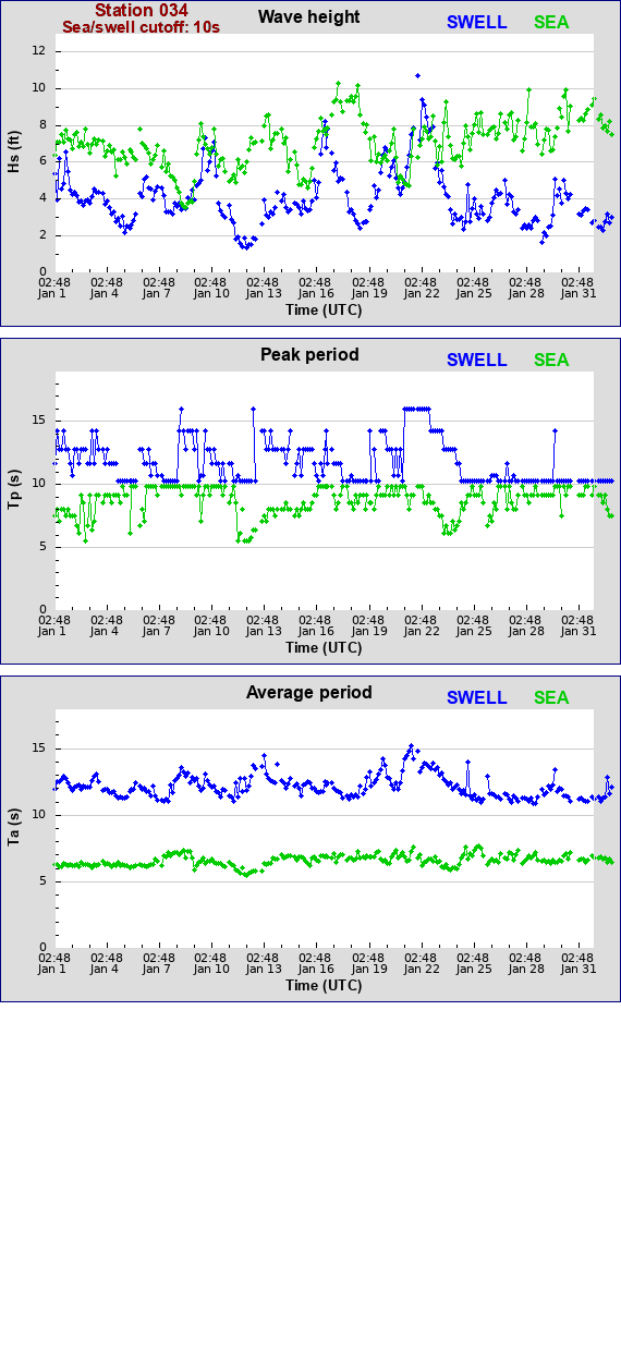 Sea swell plot