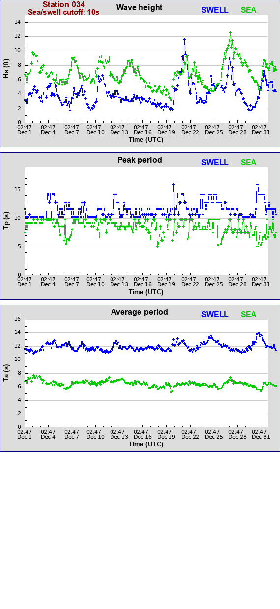 Sea swell plot