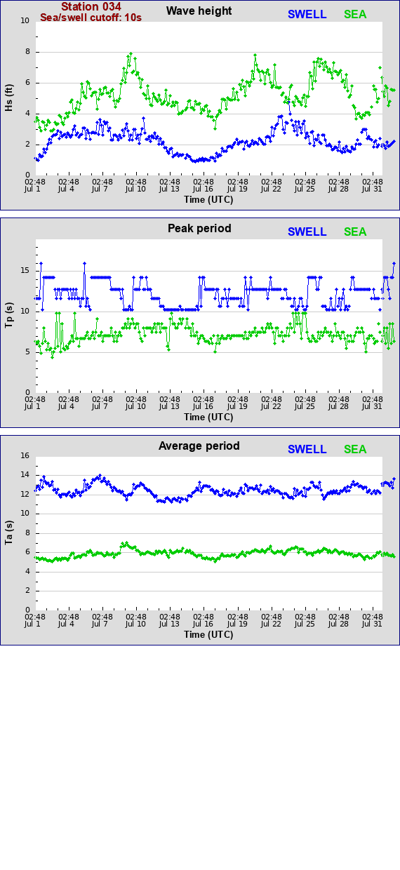 Sea swell plot