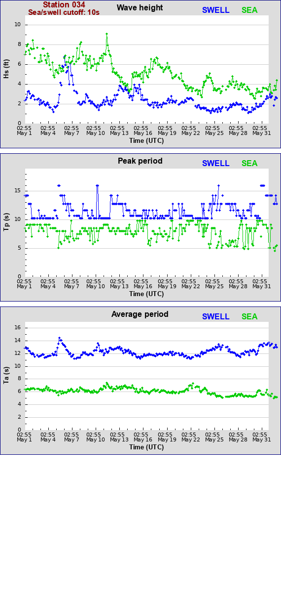 Sea swell plot