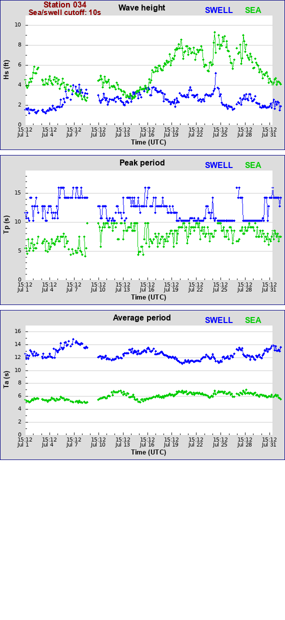 Sea swell plot