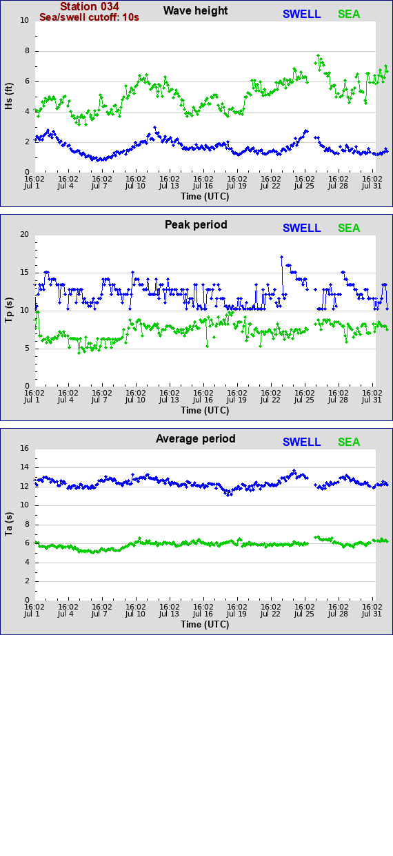 Sea swell plot