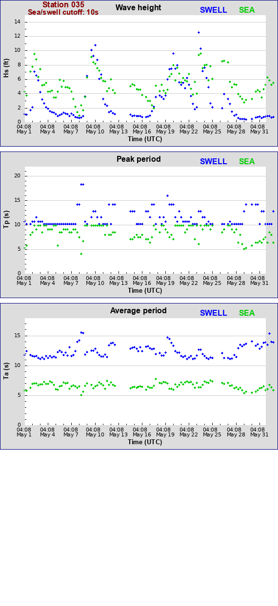 Sea swell plot