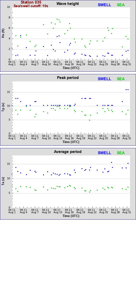 Sea swell plot